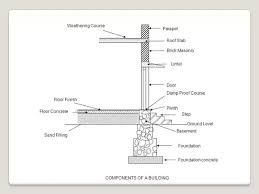 While 'foundation' is a general word, normally, every building has a number of individual foundations, commonly called. What Is The Plinth And Sill Level Quora