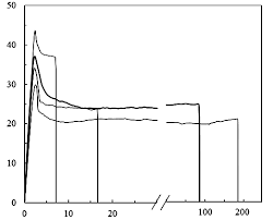 The ability to resist breaking under tensile stress is one of the most important and widely measured properties of materials used in the table below lists average ultimate tensile strength, elongation at break, and tensile moduli values for some filled and unfilled polymers. Https Aip Scitation Org Doi Pdf 10 1063 1 4942294