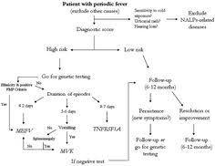 13 Best Pfapa Images Rare Disease Plexus Products