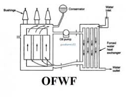 Above the tank but below the oil level. Increasing The Life Of A Transformer How Important Is Cooling