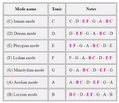 What Are Modes In Music Quora