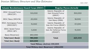 Irans Military Capabilities In View Of Us Defense