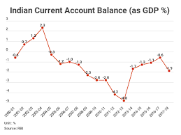 Gross Fiscal Deficit Indias Economy Dashboard The