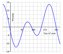 Ecuacion Del Tiempo Wikipedia La Enciclopedia Libre Ecuacion Del Tiempo Rotacion De La Tierra Eclipse Anular De Sol