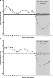 Time Dependent Effects Of Aspirin On Blood Pressure And