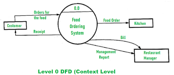 Context and level 1 data flow diagram examples with explanation. Dfd For Food Ordering System Geeksforgeeks