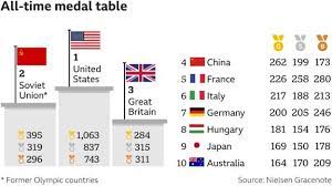 These olympic medal counts do not include the 1906 intercalated games which are no longer recognized by the international olympic committee (ioc) as official games. Xqjq X6lijwj6m