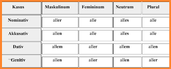 الضمائر المبهمة فى اللغة الالمانية Indefinitpronomen أو Unbestimmte Furworter