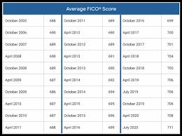 Is 682 a good credit score. Average Credit Score In America 2021 Elite Personal Finance