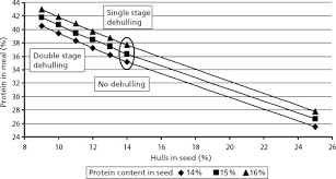 Steam sale start dates are a guarded secret at valve, but they always seem to slip out before the sales actually happen. Sunflower Seed Preparation And Oil Extraction Sciencedirect
