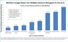 Usa Muslim Refugees 91 4 On Food Stamps 68 3 On Cash Welfare Food Stamps Refugee Welfare