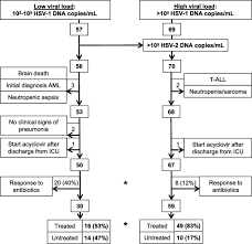 Hsv 1 test results interpretation. Impact Of Acyclovir Use On Survival Of Patients With Ventilator Associated Pneumonia And High Load Herpes Simplex Virus Replication Springerlink