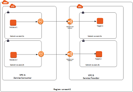 Vpc Endpoint Services Aws Privatelink Amazon Virtual Private Cloud Vpc Service Clouds