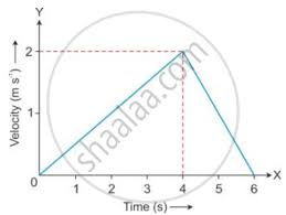 How to find displacement using the displacement calculator? Figure Shows The Velocity Time Graph Of A Particle Moving In A Straight Line I State The Nature Of Motion Of Particle Ii Find The Displacement Of Particle At T 6 S