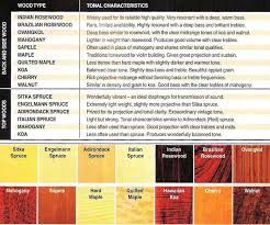 20 Proper Tone Wood Chart