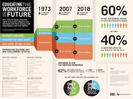 Future Jobs And Potential Earnings Educational Infographic Infographic Data Visualization