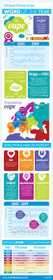 Word Of The Year 2014 According To Oxford Dictionaries Infographic Dictionary Words Oxford Dictionaries Words
