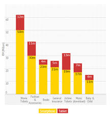 The next most frequently used method of payment is via internet banking, at 18.7 (18%) times per person on average. With 140 Mobile Penetration Malaysia Has 10m Smartphone Users