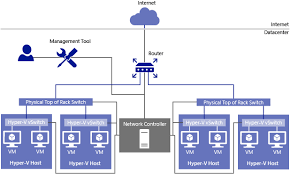 Network Controller Microsoft Docs