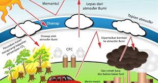 Download lagu terbaru 2021 mudah, cepat, nyaman. Efek Rumah Kaca Green House Effect Geomedia