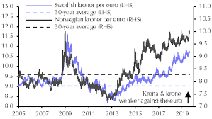 sek nok likely to continue testing all time lows capital