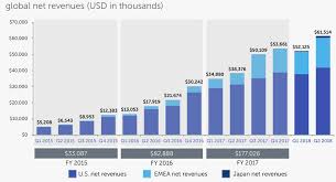 Tumor treating fields (ttfields) is a novel therapeutic strategy that uses. Novocure Projecting Glioblastoma And Mesothelioma Revenues Nasdaq Nvcr Seeking Alpha