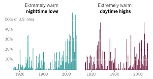 Nights Are Warming Faster Than Days Heres Why Thats