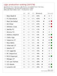 Memes de europa league van contra de gea y ¡villarreal campeón! Productividad De Las 5 Grandes Ligas De Europa El Madrid Lider As Com