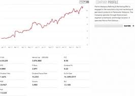 Harga minyak indonesia (indonesia crude price/icp) periode desember 2017 berhasil mencapai rekor tertinggi sepanjang tahun lalu. Nak Beli Saham Syarikat Oil Gas Kenali Industri Ini Dengan Lebih Dekat Majalah Labur