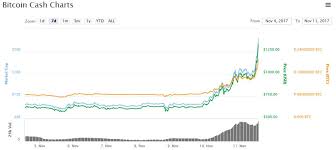 Quotazione e grafico in tempo reale btc/usd. Hard Fork Di Bitcoin Cash Per Il 13 Novembre 2017 E Il Suo Valore