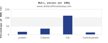 protein in nuts per 100g diet and fitness today