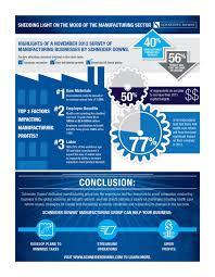 Infographic 2012 Manufacturer S Economic Survey Results Schneider Downs Manufacturing Sheet Metal Fabrication Infographic