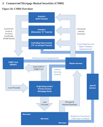 how commercial mortgage backed securities work in one not