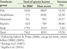 Counter blox demand list 2020; Increase In The Total Number Of Species For The Main Groups Of Download Scientific Diagram