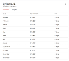 41° 53.64' n | 087° 40.74' w | 597 feet | show on map. Chicago Weather Info Climate Charts Graphs And Other Major Us Cities