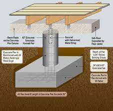 But in many parts of texas, pier and beam foundations are a necessity, especially in areas that. Pier And Beam Foundation Repair For Oakland And San Francisco