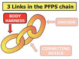 Harness inspection mini safety tag kits complete with tags, inserts and pens. Three Components Of A Personal Fall Arrest System Part 2 Body Harness Fall Protection Blog