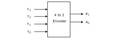 Block diagram, truth table, & logic diagram. Digital Circuits Encoders Tutorialspoint