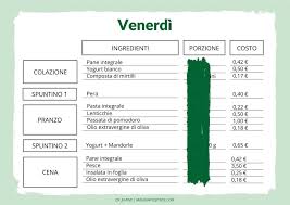 Una dieta sana ed equilibrata è un modo di vivere nel quale l'alimentazione sana si deve accompagnare ad un'attività fisica moderata tutte le settimane. Menu Settimanale Sano Ed Economico Mangiare Sano Spendendo Poco