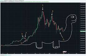 Throughout 2018 the market remained bearish, however, bitcoin is charging upwards now and … continue reading will bitcoin reach $20k before 2020? Btc Funny Chart Analysis Get Ready To Go To The Moon Steemit