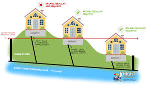 Kessel floor drain/basement drain / twin flap backwater valve 27611 dn100 drain. Backwater Valves Knight Plumbing Calgary Ab