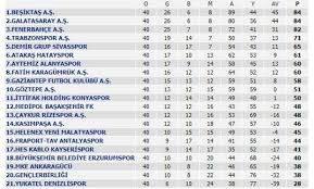 Tüm süper lig 2020/2021 maçlarından en son maç sonuçlarına, fikstüre, eşleşme/puan durumuna ve maç sonucu arşivine ulaşın! Super Lig Puan Durumu Super Lig 2020 2021 Sezonu Sampiyonu Belli Oldu Iste Mac Sonuclari Ve Son Puan Durumu