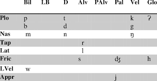 phonetic inventory of ilokano download table