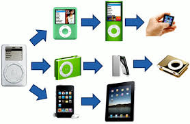 Resultado de imagen para LOS CICLOS DE INNOVACIÓN TÉCNICA EN LOS PROCESOS Y PRODUCTOS.