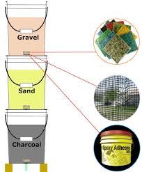 Bucket Diagram Water Filter Charcoal Gravel Sand Water Filter Diy Emergency Water Survival Skills