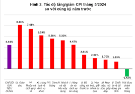 Lạm phát tại Việt Nam đạt mức cao nhất trong 16 tháng