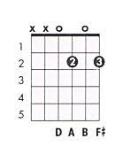 You can take any of these courses with your acoustic or electric guitar. B M7 Guitar Chord Chart And Fingering B Minor 7 Theguitarlesson Com