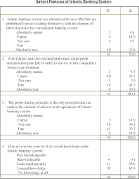 See more of bank negara malaysia | central bank of malaysia (official) on facebook. Table 3 From Perceptions Of Malaysian Corporate Customers Towards Islamic Banking Products Services Semantic Scholar