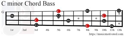 Below, learn that version, then learn a simpler. C Minor Chord