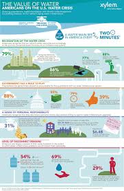 Study Finds Americans Willing To Pay More For Water Water Crisis Water And Sanitation Environmental Science